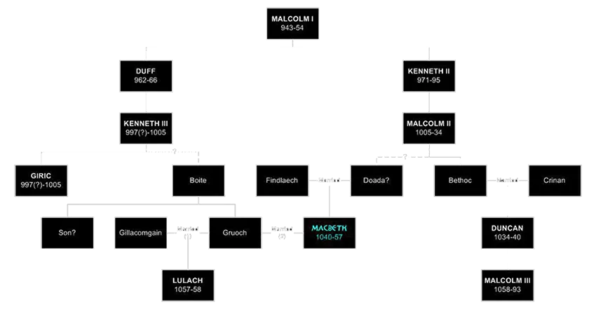 Genealogy tree showing the lineage from Malcolm I to Malcom III